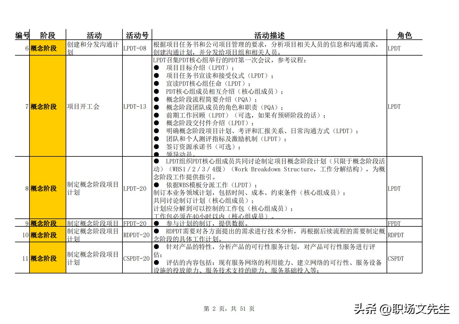 52-page Huawei R&D process: IPD detailed operation process activity ...