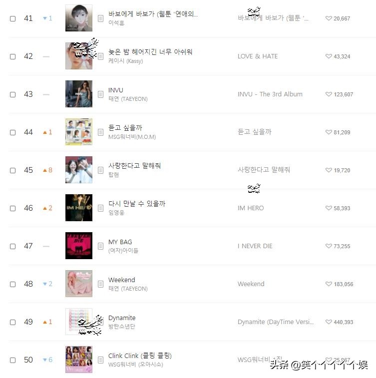 220820 Melon daily music chart, NewJeans ten consecutive championships