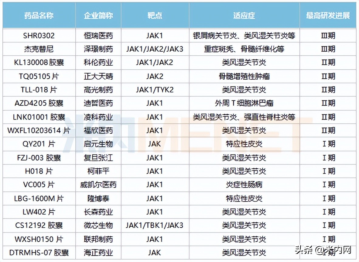 Qilu's 5 major JAK inhibitors have annual sales of US6.9 billion, and