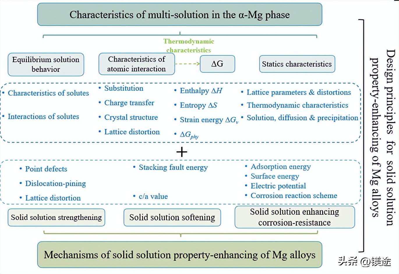Magnesium research multisolid solution behavior characteristics of