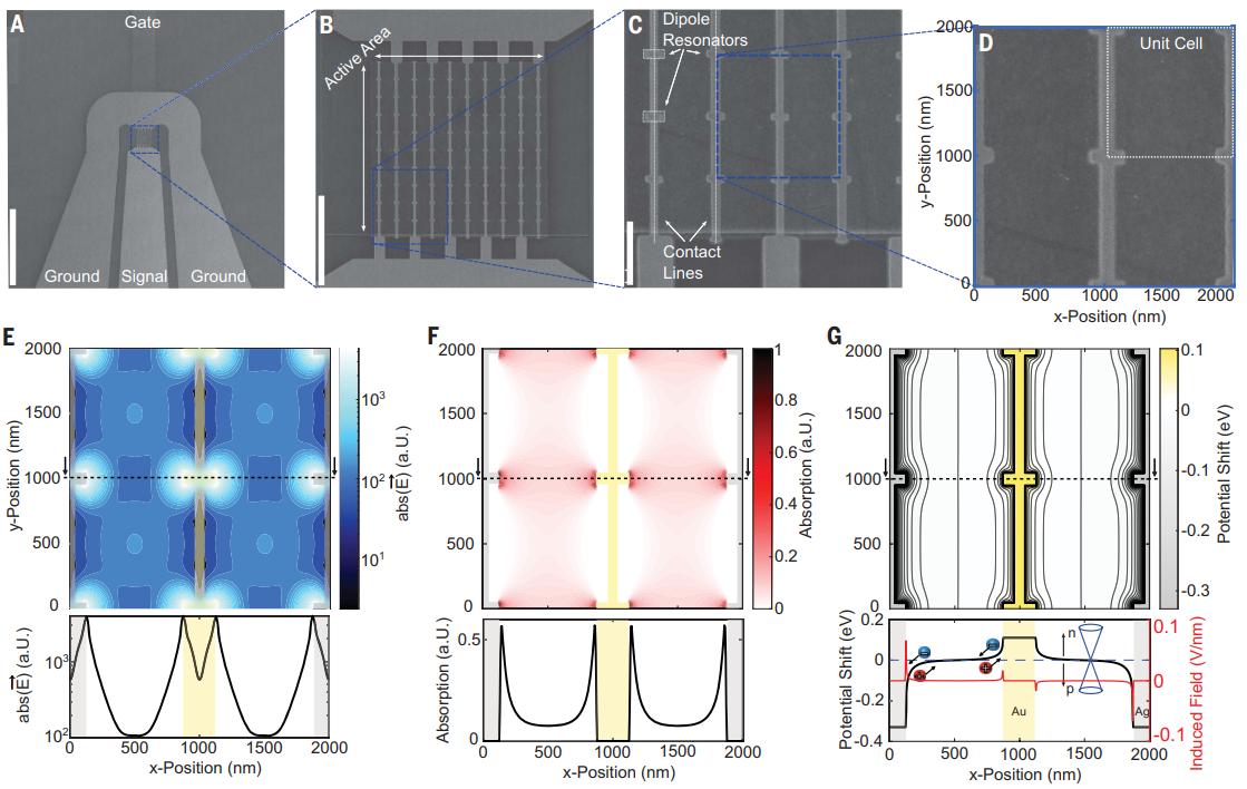 Science Metamaterial graphene photodetectors with over 500 GHz