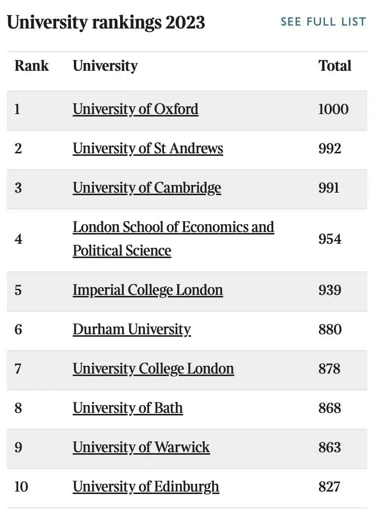 Times UK University Rankings 2023 released - iNEWS