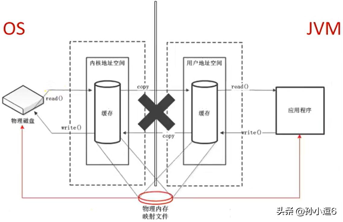 Read Java direct memory in one article iNEWS