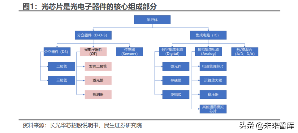 In-depth research on the optical chip industry: domestic optical chips ...