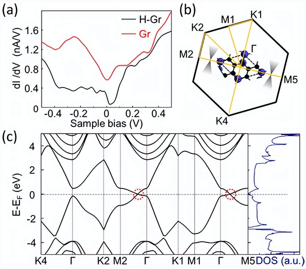 Calculation Of Electronic Band Structure Of Graphene Inews