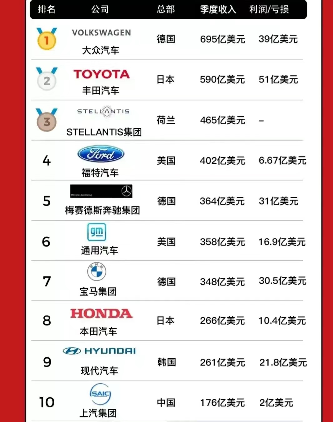 Top 10 global auto groups by revenue: Toyota No. 2, BMW No. 7, and 1 ...