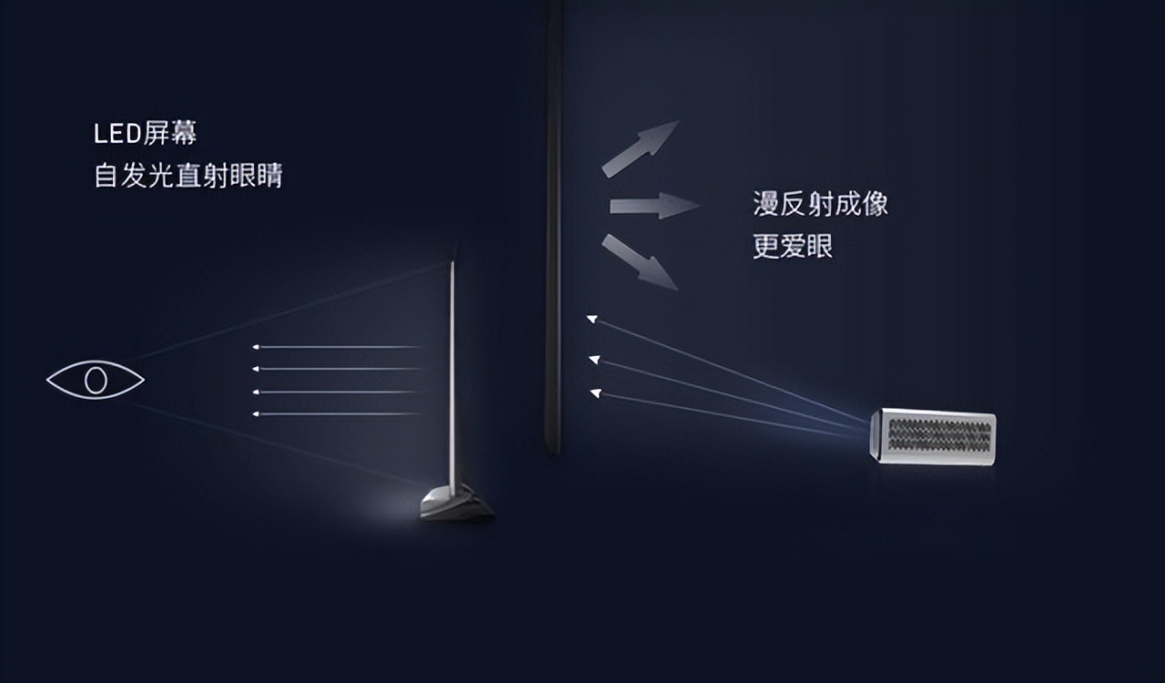 The living room is no longer dominated by TV, "projector instead of TV