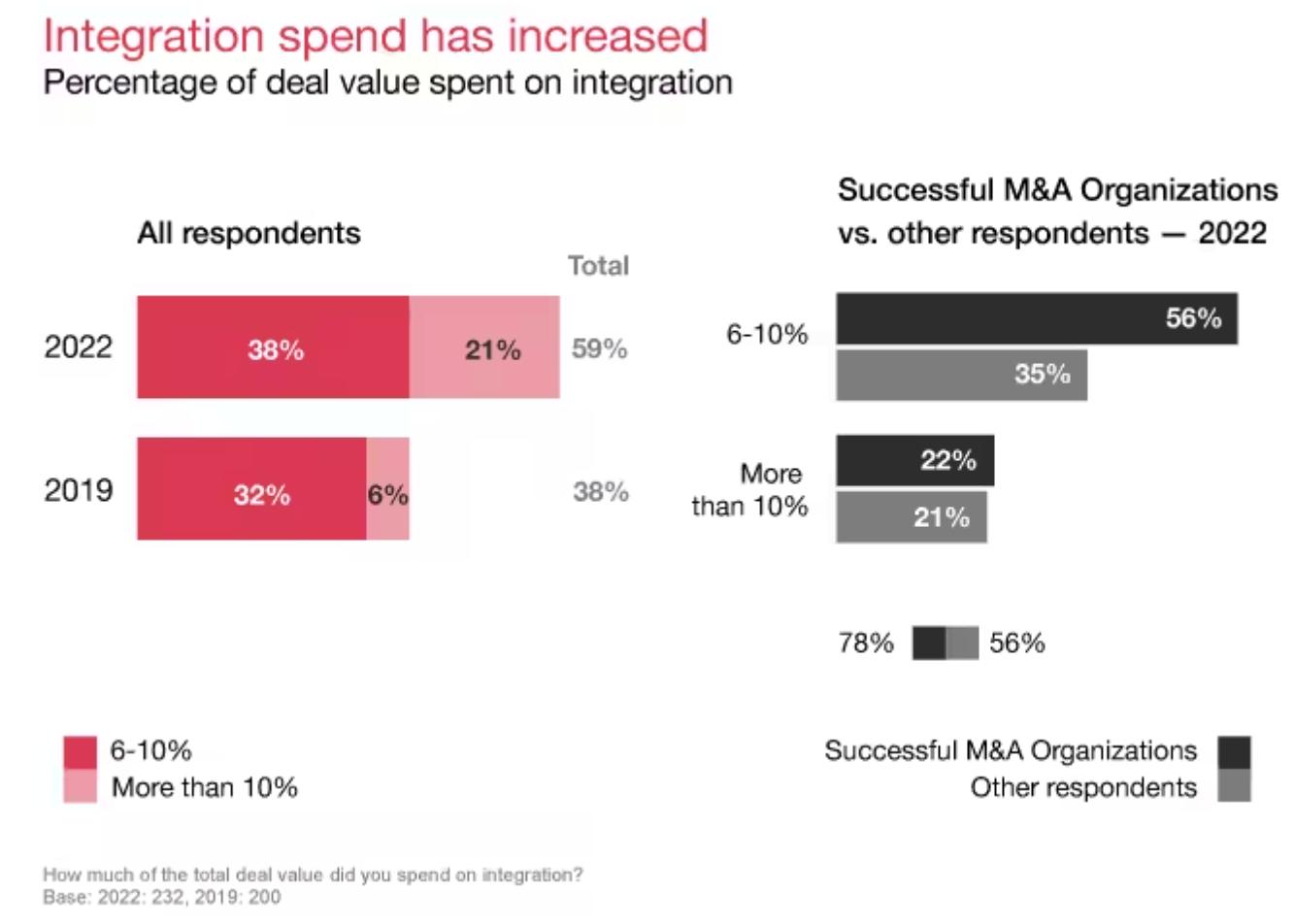 PwC Survey Report: Transformation-oriented mergers and acquisitions ...