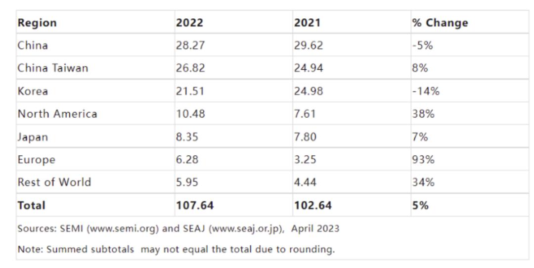 120 billion US dollars, global fab equipment revenue in 2022 will ...