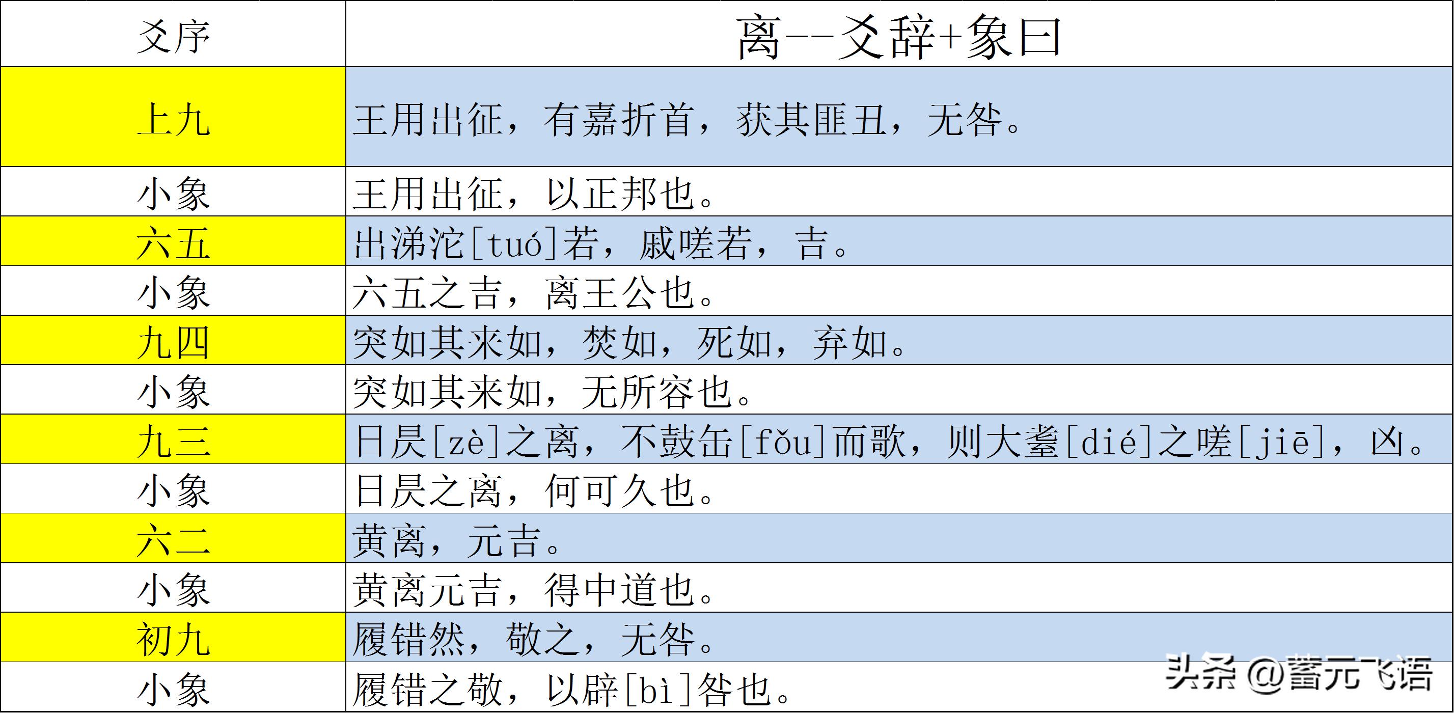 讀易經寫詩:離卦 - 資訊咖