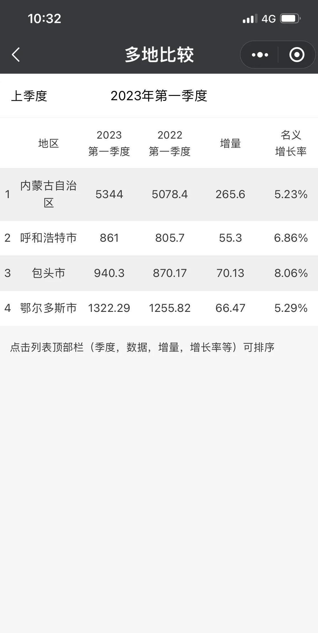 Ordos: the rise of GDP giants - iNEWS