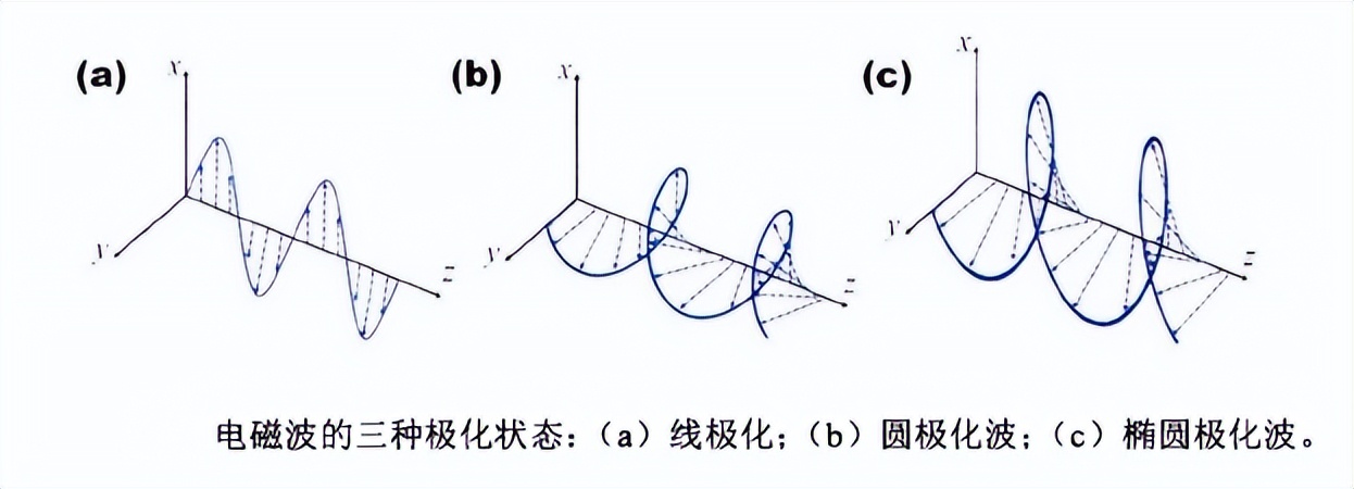 電磁波的極化是什麼?極化原理該如何應用於轉極化器? - 資訊咖