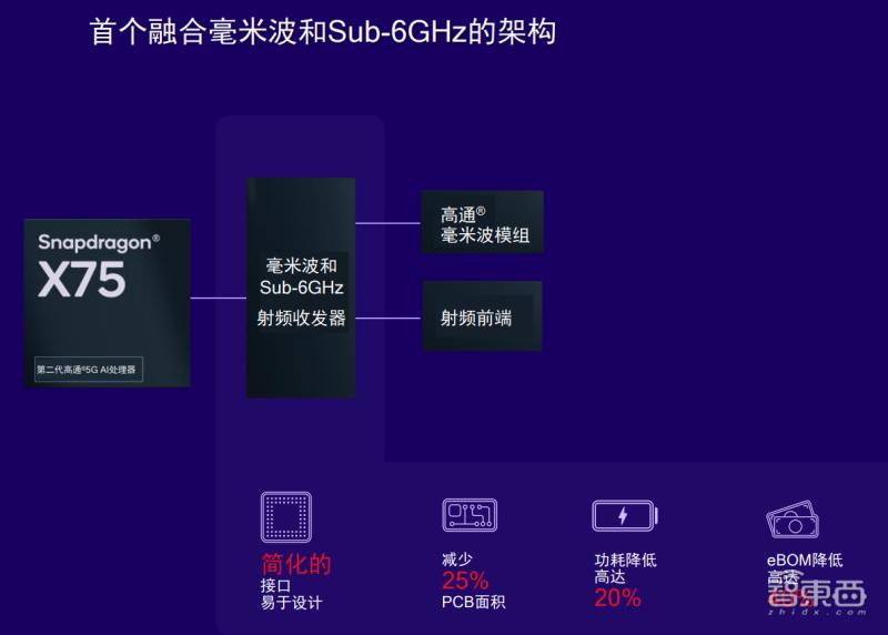 released the Snapdragon X75, aiming at the "next stage of 5G