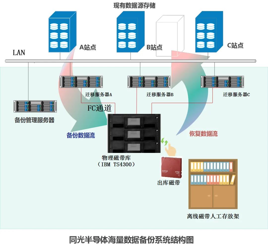 Lanmei Video IBM tape backup and archiving solution iMedia