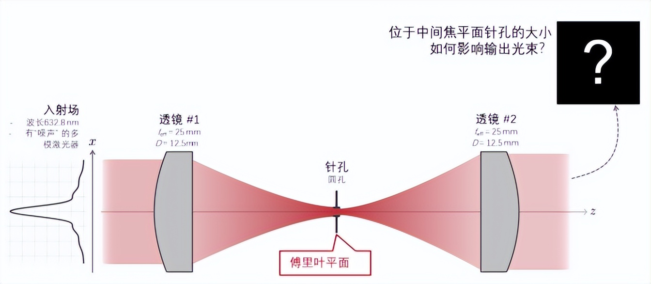 利用空間濾波器「清理」激光束 - 資訊咖