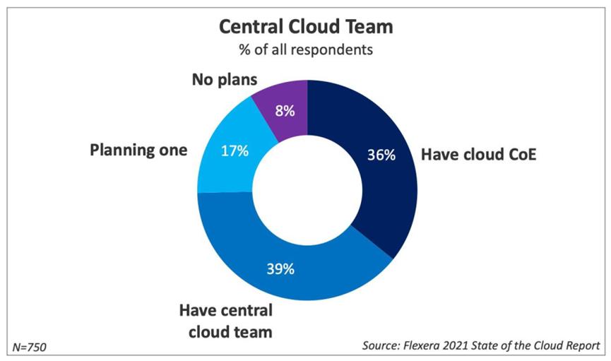 Understand the Cloud Center of Excellence CCoE in one article - iNEWS