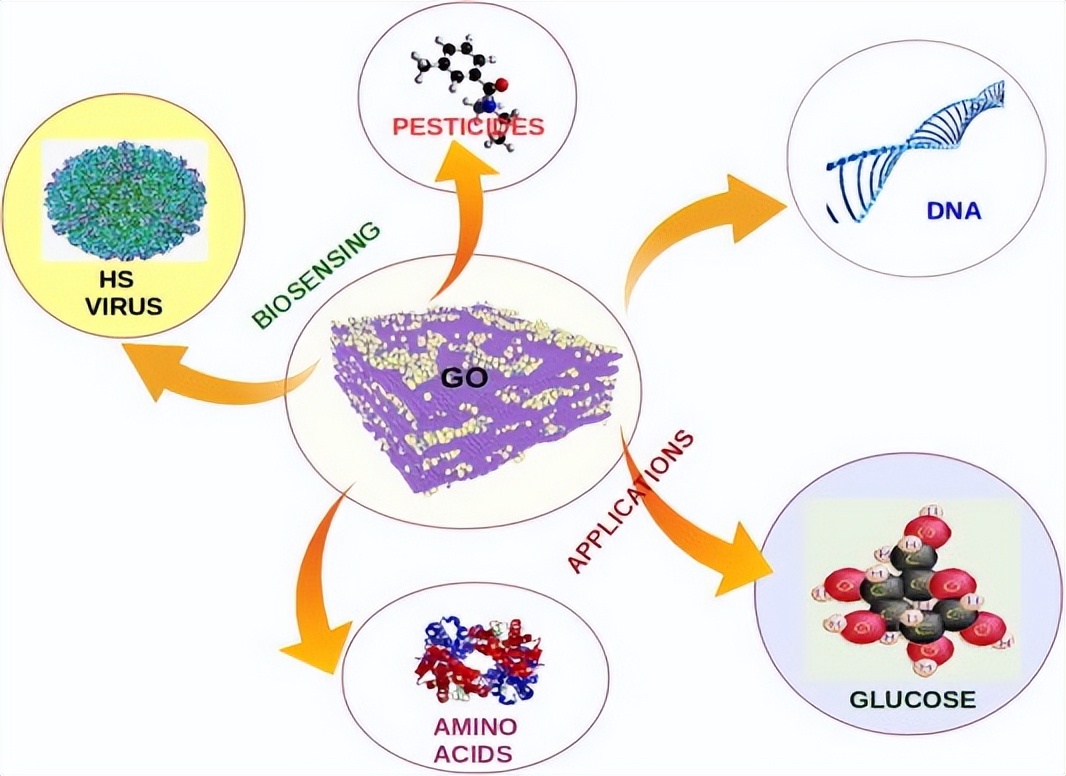 Graphene simplifies access for biosensing research - iNEWS