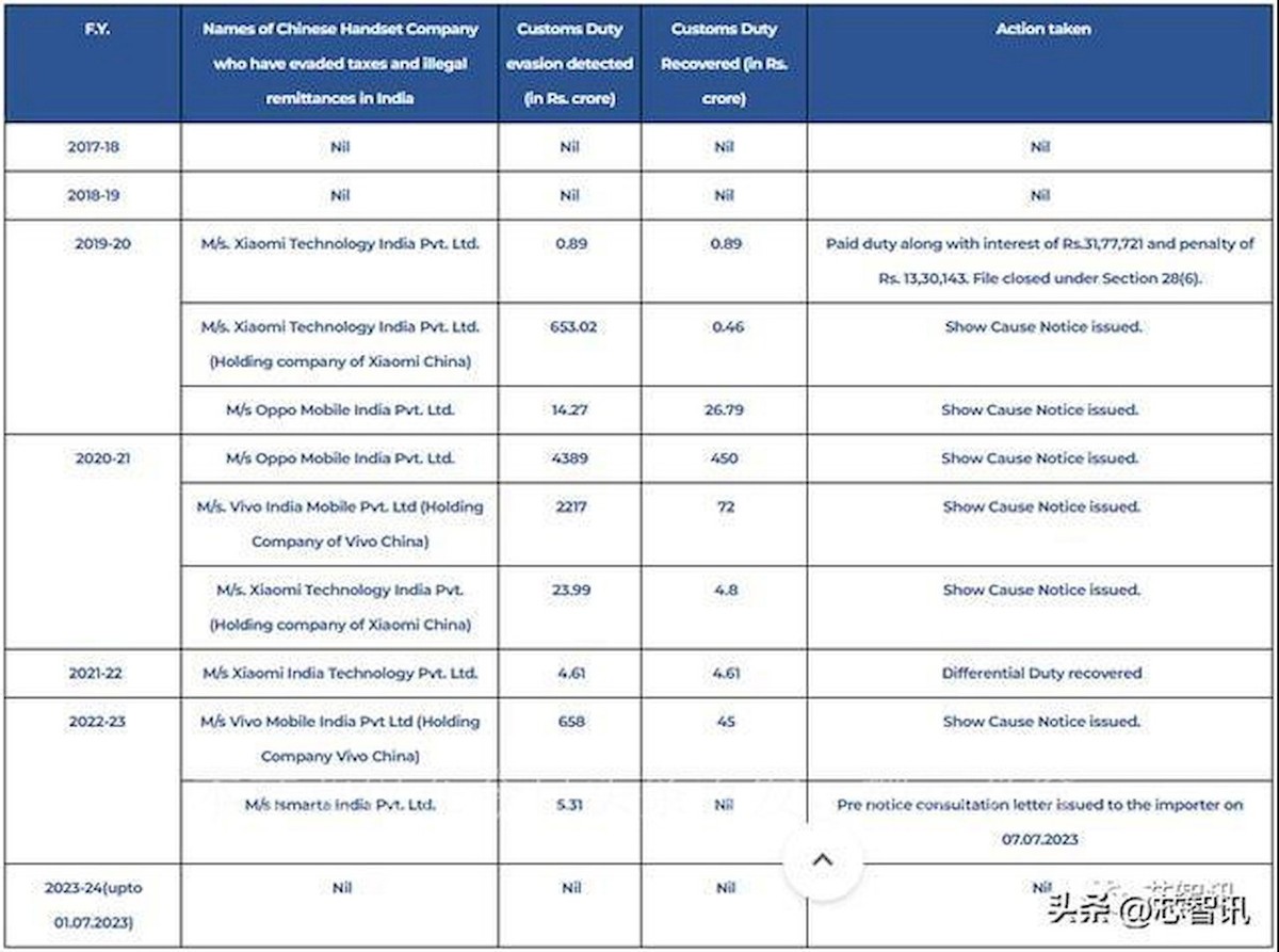 India accuses mobile phone manufacturers such as Xiaomi, OPPO and vivo
