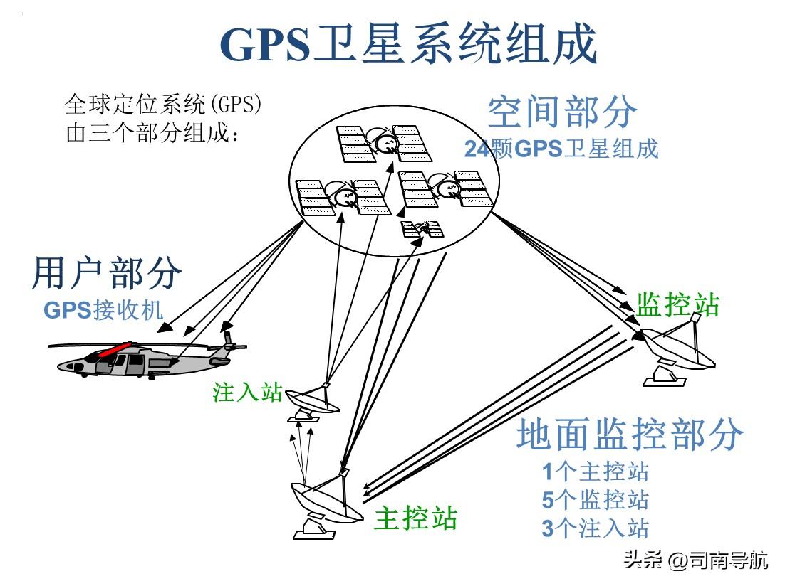 What are the functions of the Global Positioning System (GPS)? iNEWS