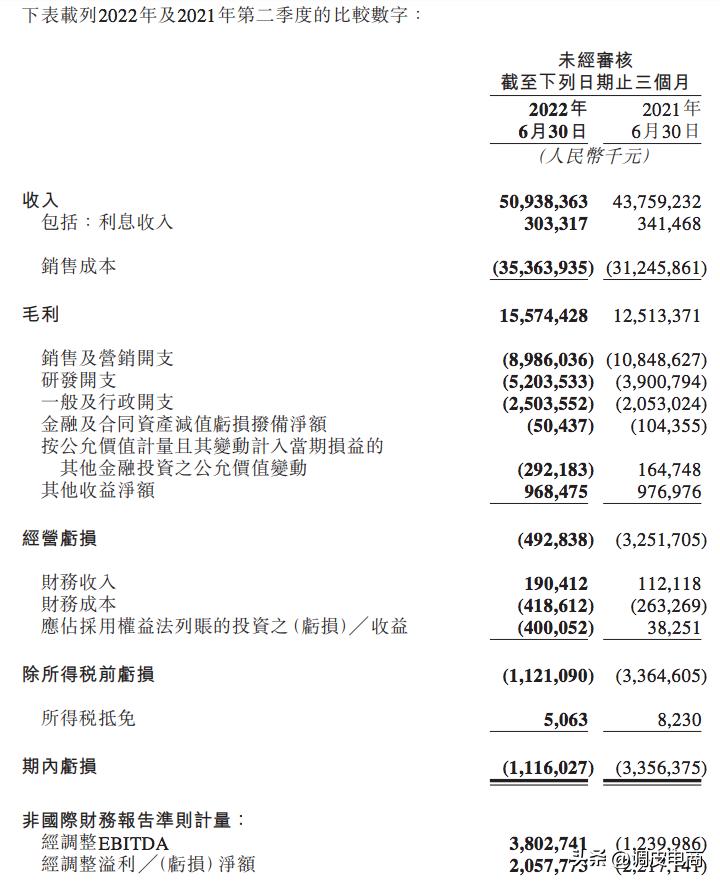 Meituan Merchant Report.pdf Meituan's 2022 Q2 financial report: revenue increased by 16.4%, profit ...