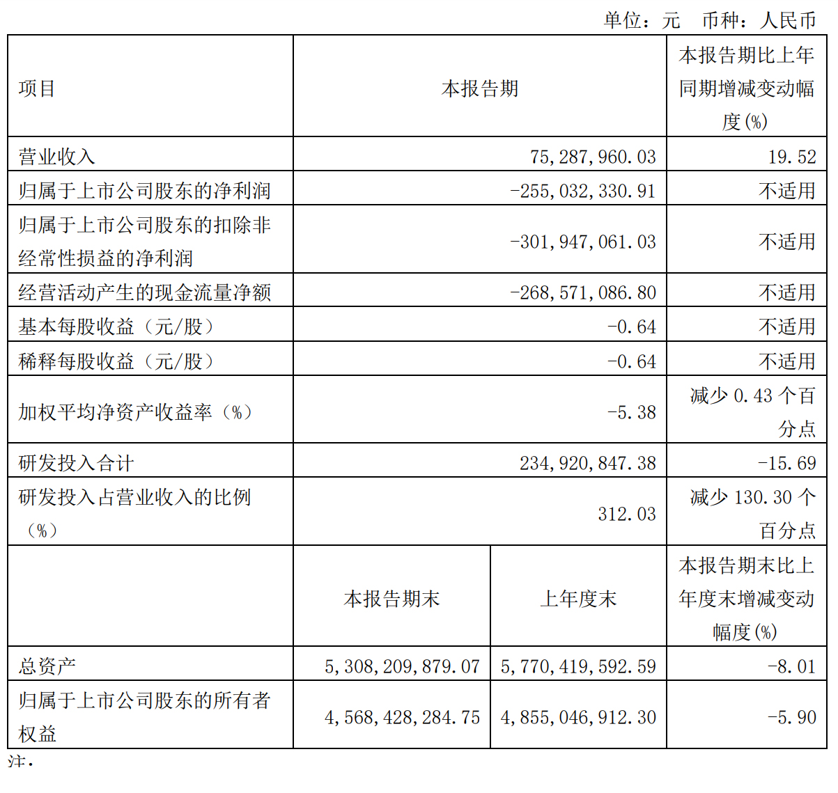 The Cambrian singlequarter revenue is 75.23 million and a loss of 300