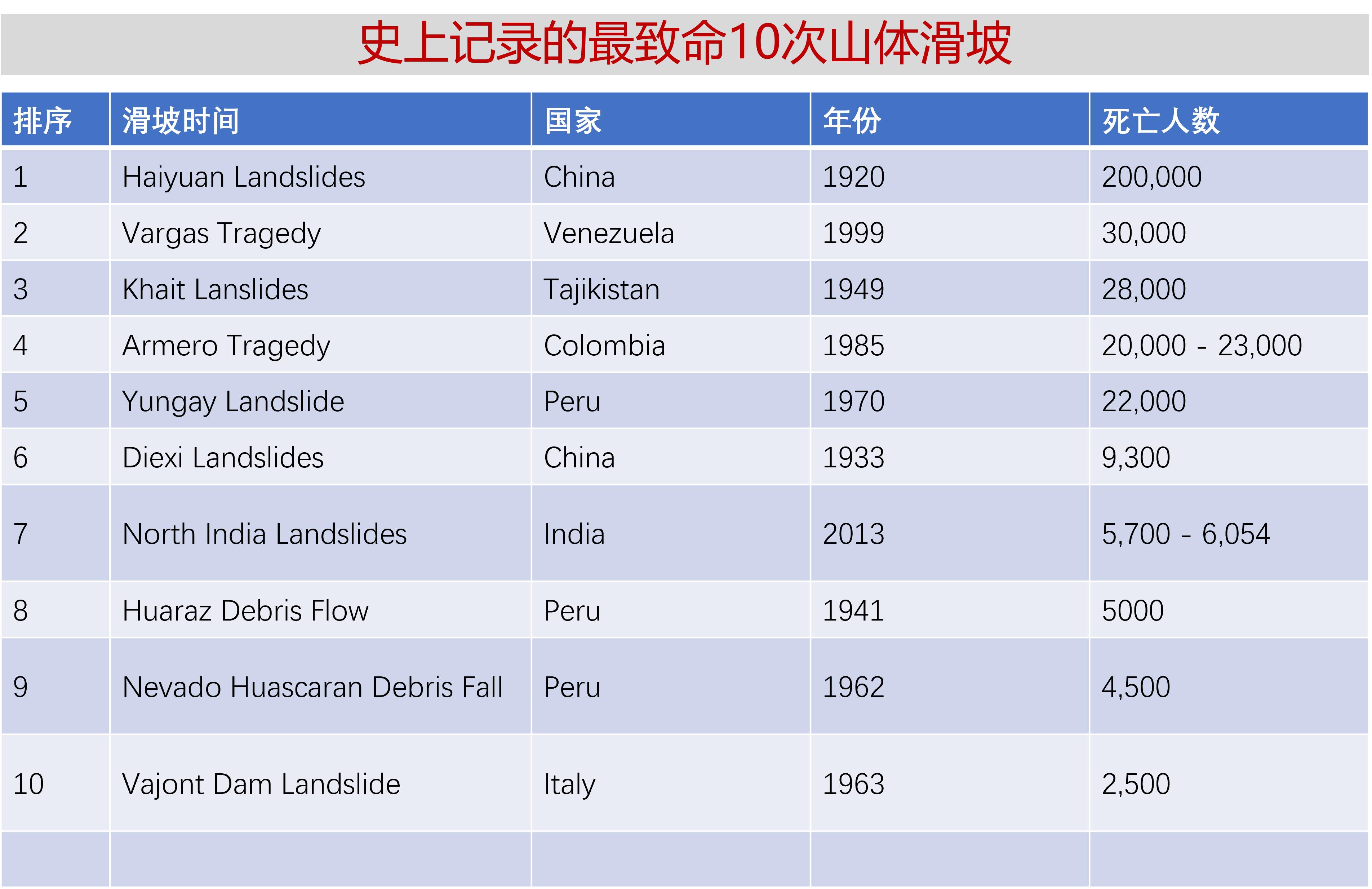 Where did the deadliest tsunami occur
