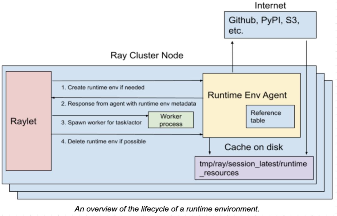 Ray Module AIGC 利器 Ray 雲原生探索之路——Ray Core 篇 (下) - 資訊咖