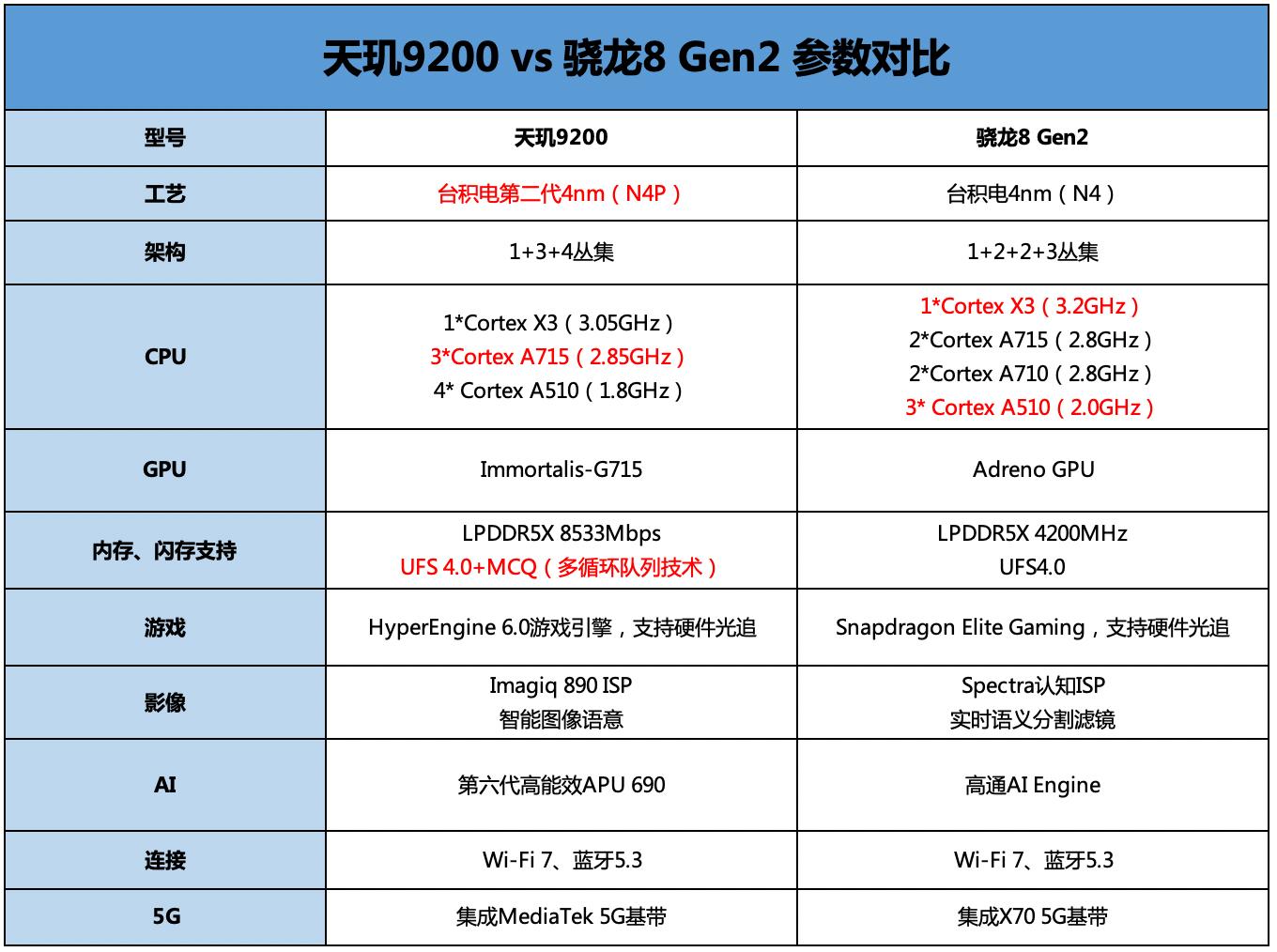 Android first echelon flagship chip vs Apple A16, who is better? - iNEWS