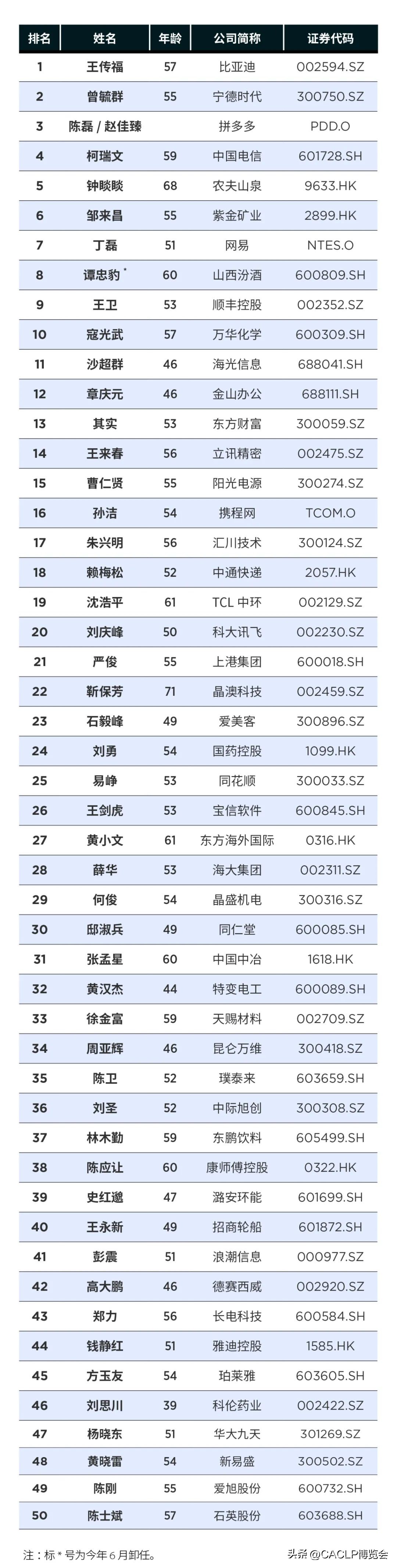2023-forbes-china-s-best-ceo-list-new-kings-and-survivors-after-the