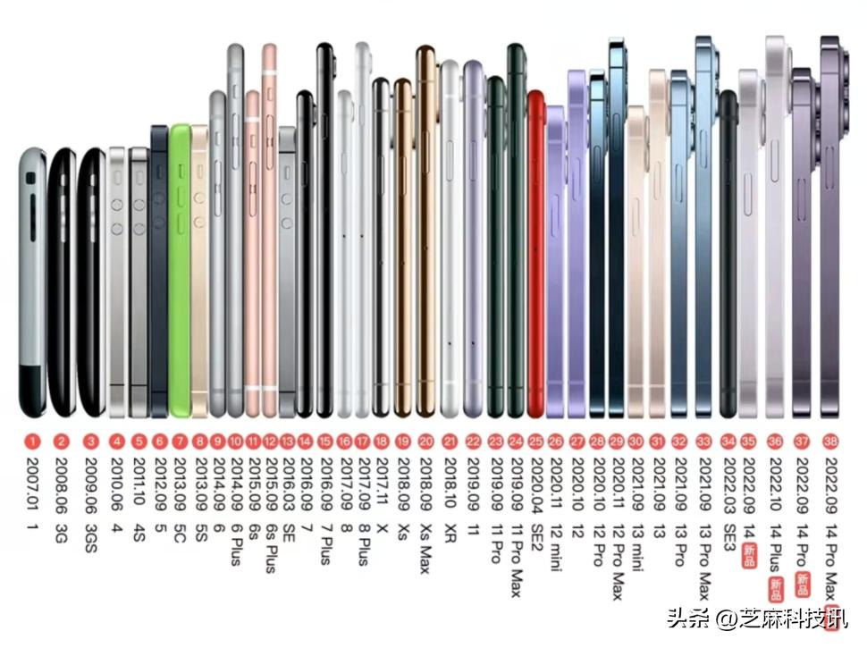 Does Apple's previous iPhone battery capacity rank higher than your ...