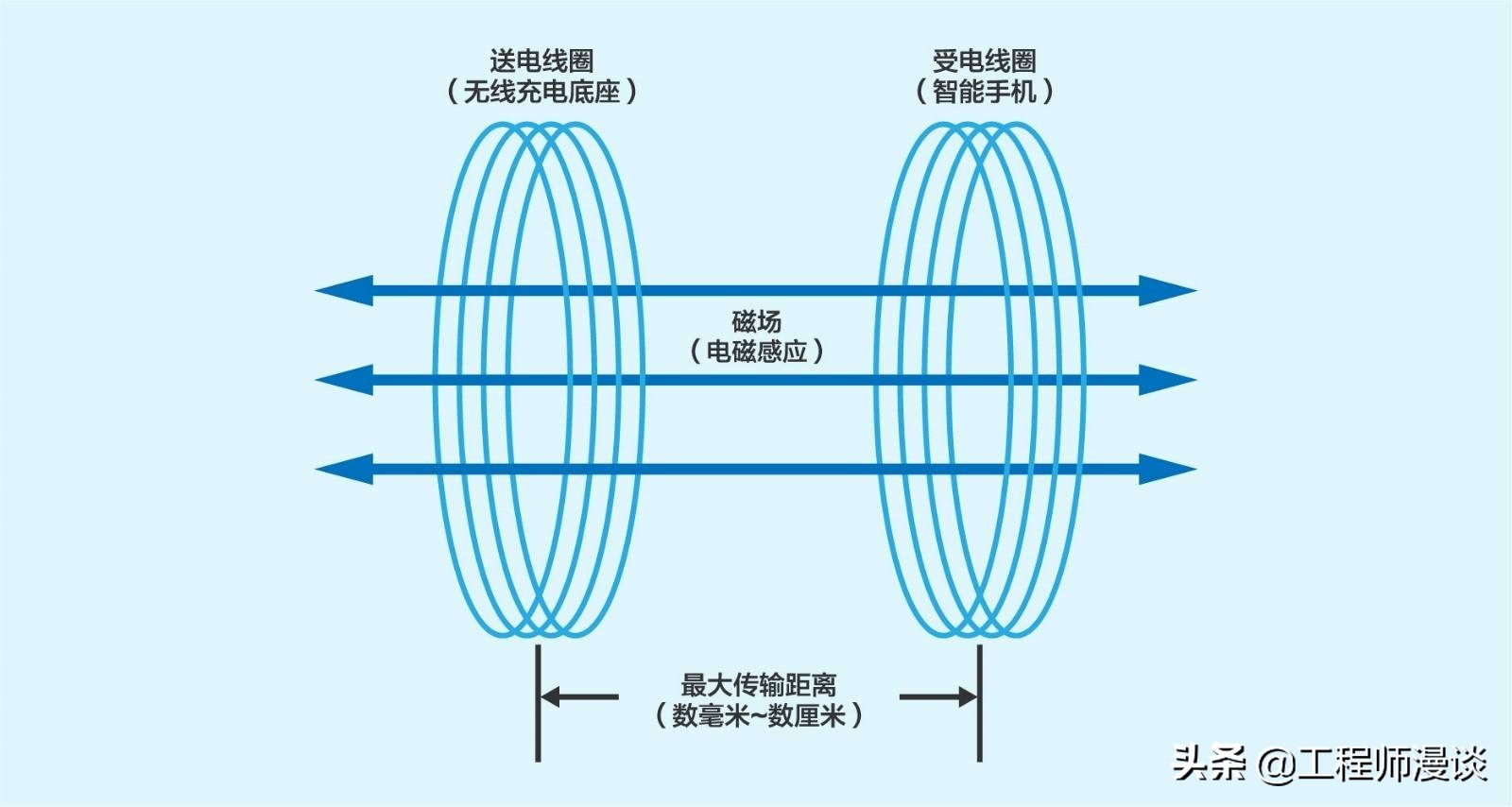 When charging your electronic devices, should you use wireless charging