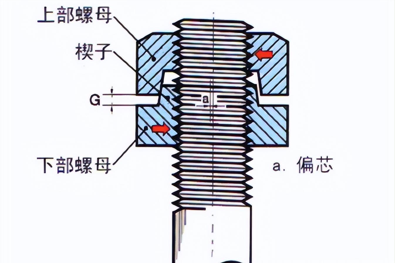 How to solve the easy loosening of threaded connections under