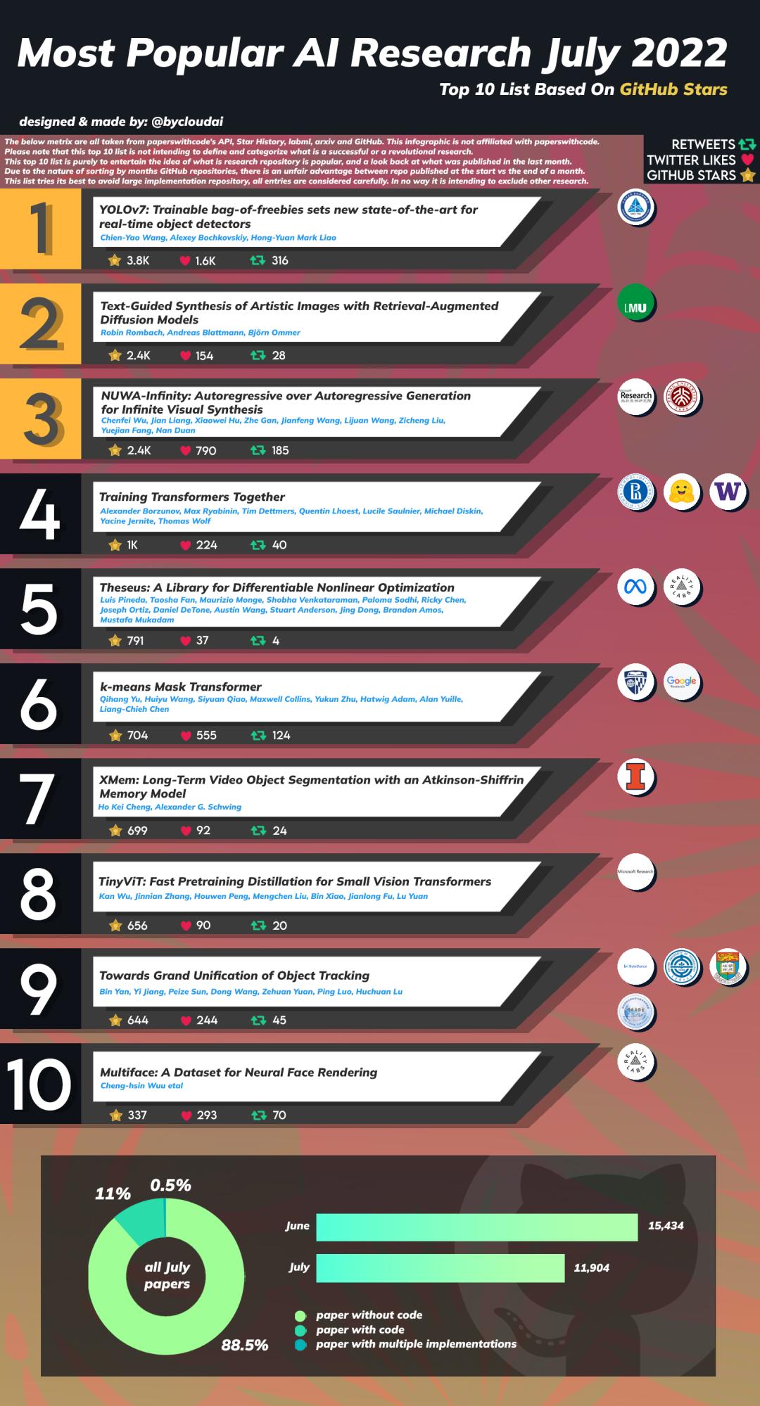 There is a sequel to the Github list of the hottest AI projects in July