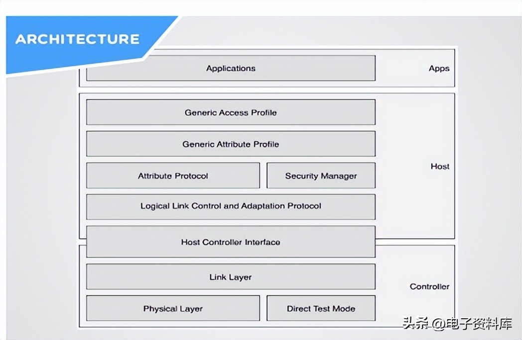 IoT Series 4 Physical and Data Link Layer Protocols iNEWS