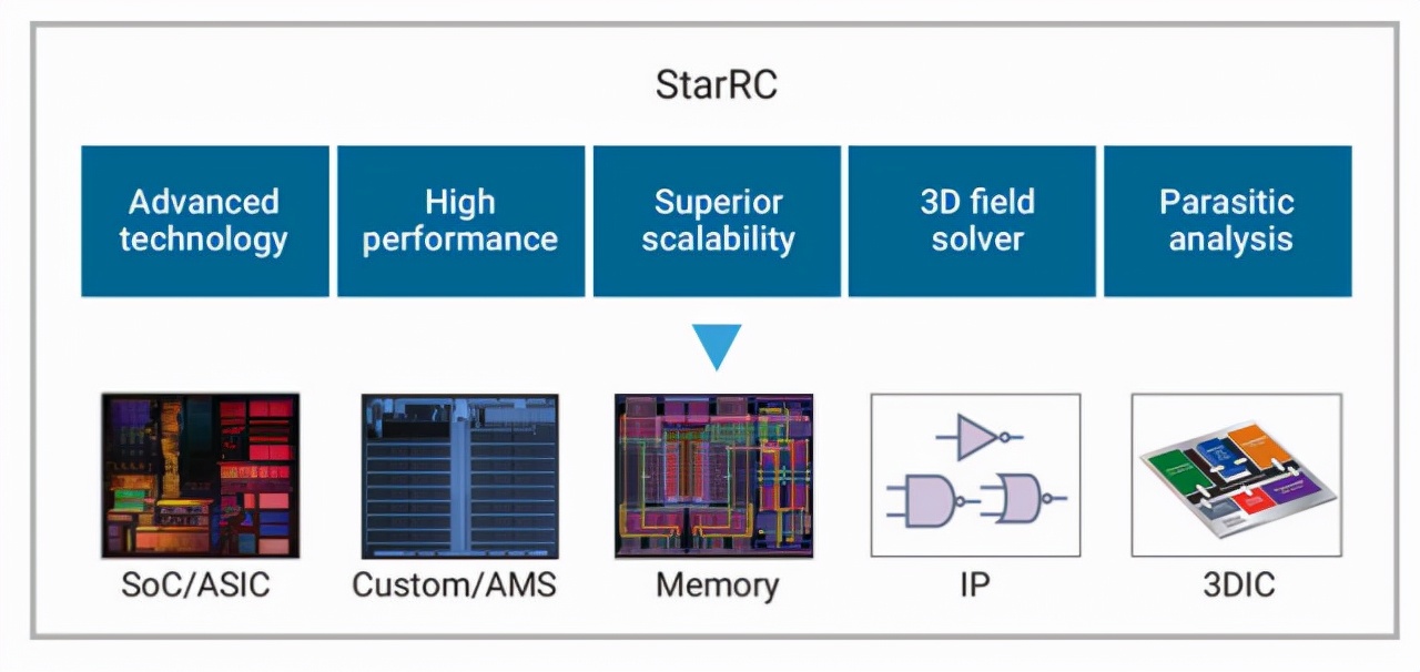 Synopsys 3DIC Compiler passed Samsung's multidie chip integration process certification iNEWS