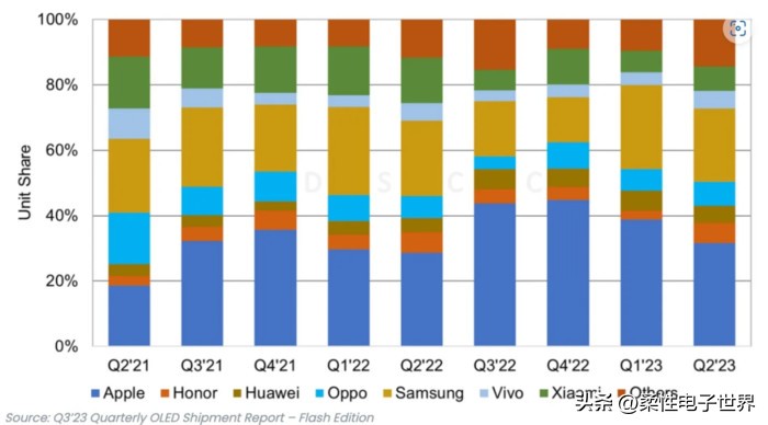 Cell Phone Sales Ranking 2023Q2 global OLED mobile phone sales ranking: Apple takes the top four ...