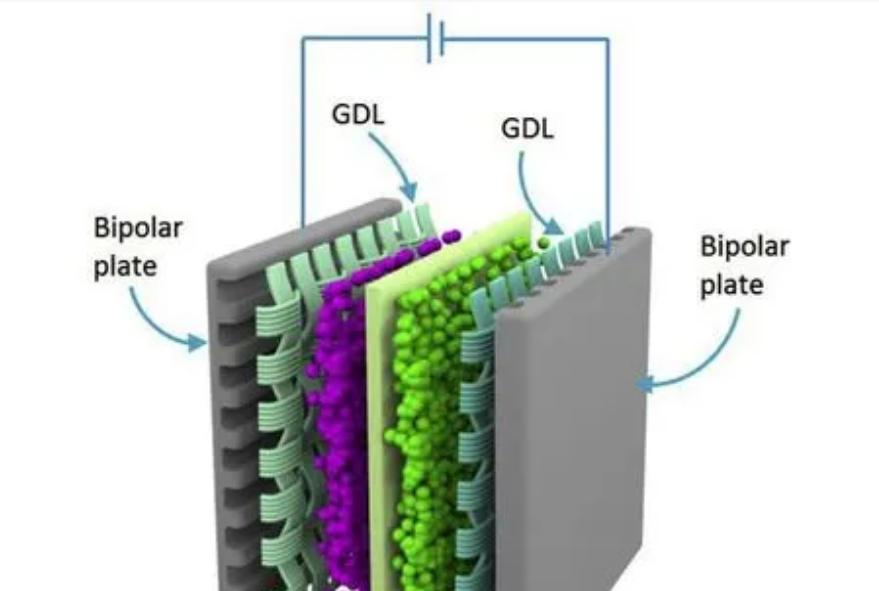 How to improve the performance of fuel cell by baffletype straight