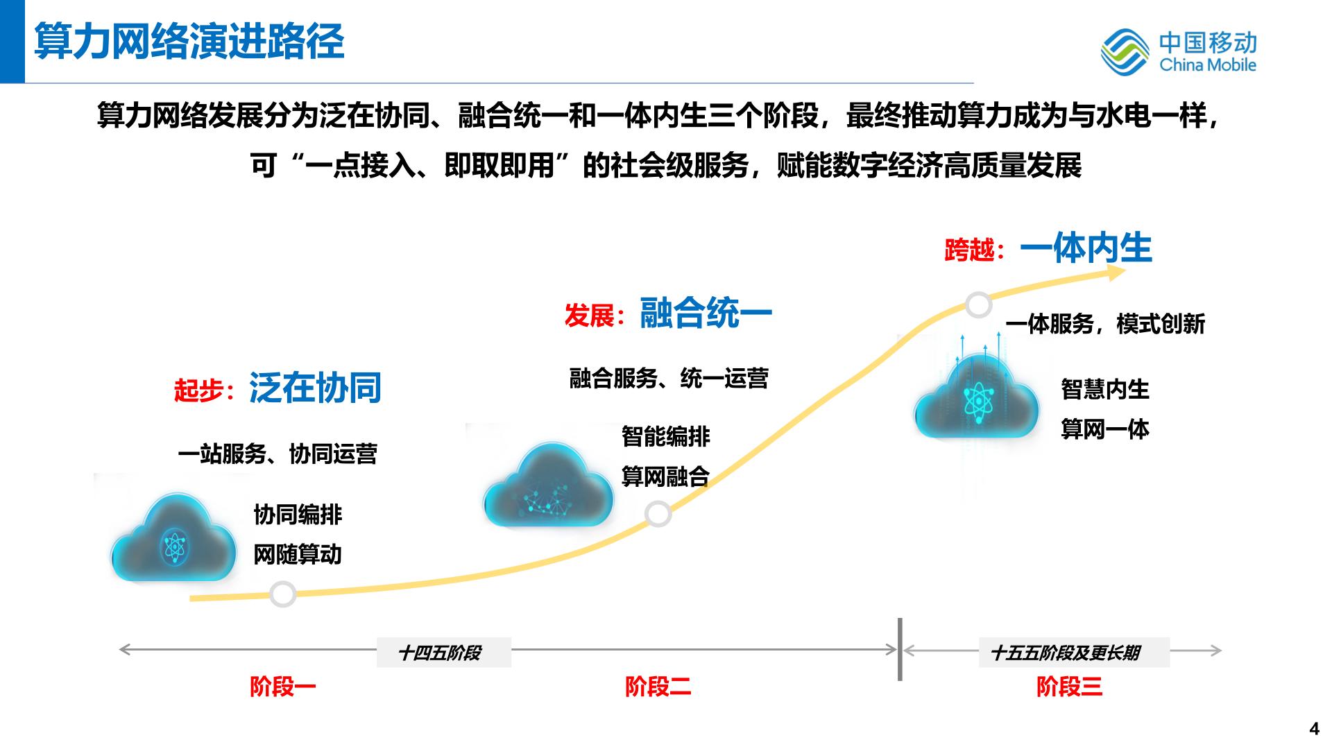 Discussion on Operator Computing Network Development and Technology ...
