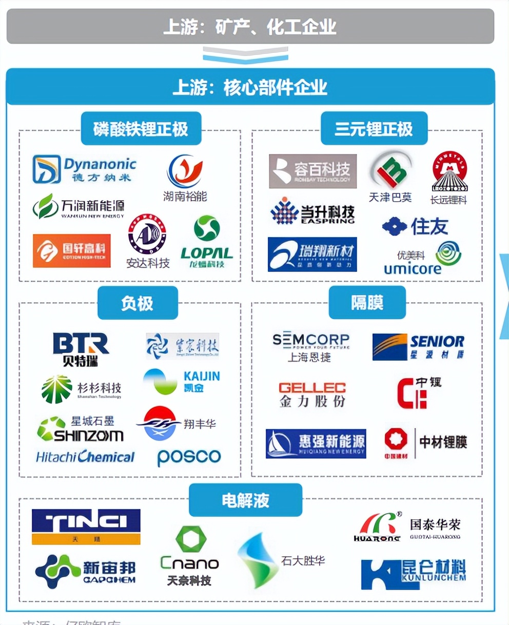 Summary of major upstream, midstream and downstream enterprises of new ...