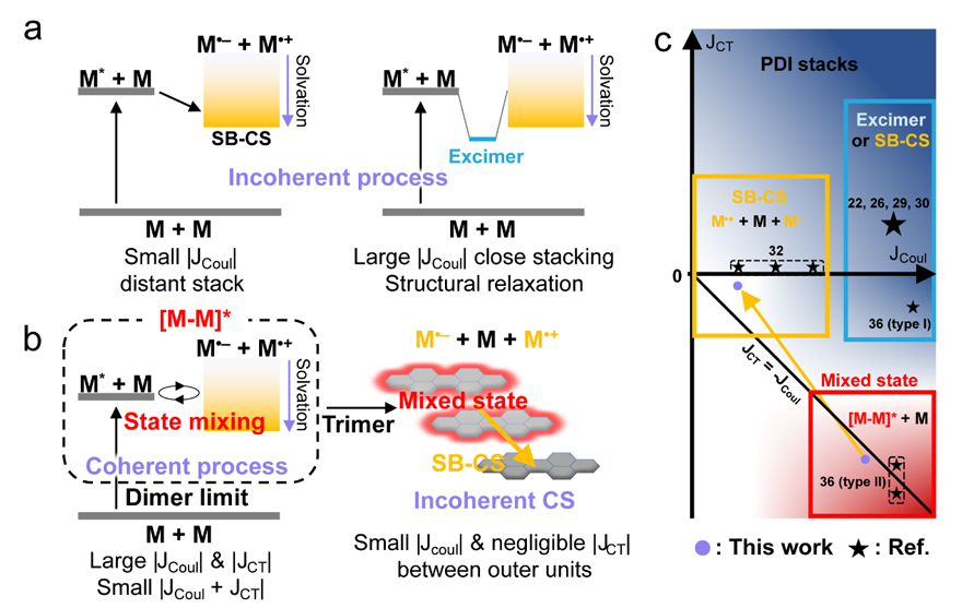 Nat. Chem.: Ultrafast Charge Separation In Organic Trimers - IMedia