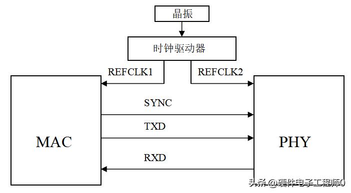 【科普】GMII/RGMII/S3MII/SMII/RMII/MII以太網接口基礎知識 - 資訊咖