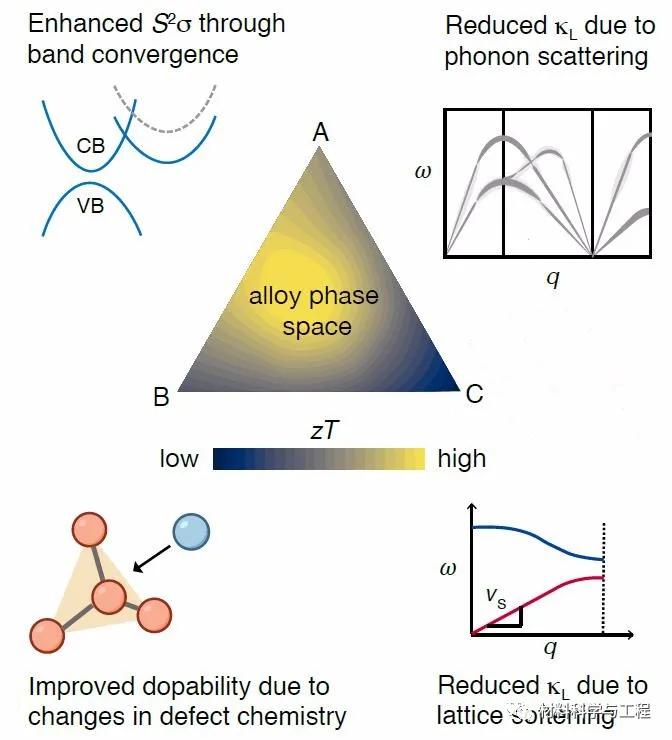 Materials Horizons Computational Design of Thermoelectric Alloys iNEWS