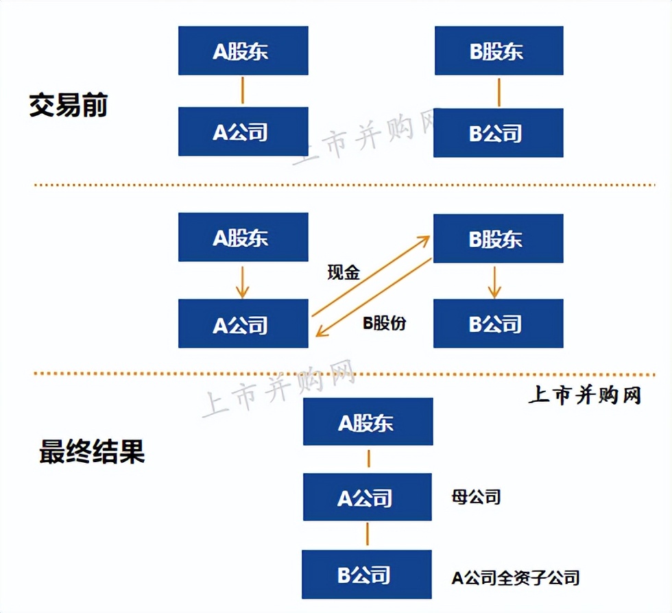 9 kinds of transaction structure process design mind map of mergers and ...