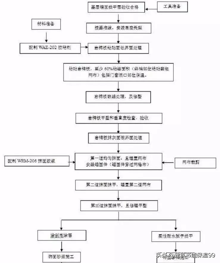 Construction process steps of rock wool external wall thermal ...