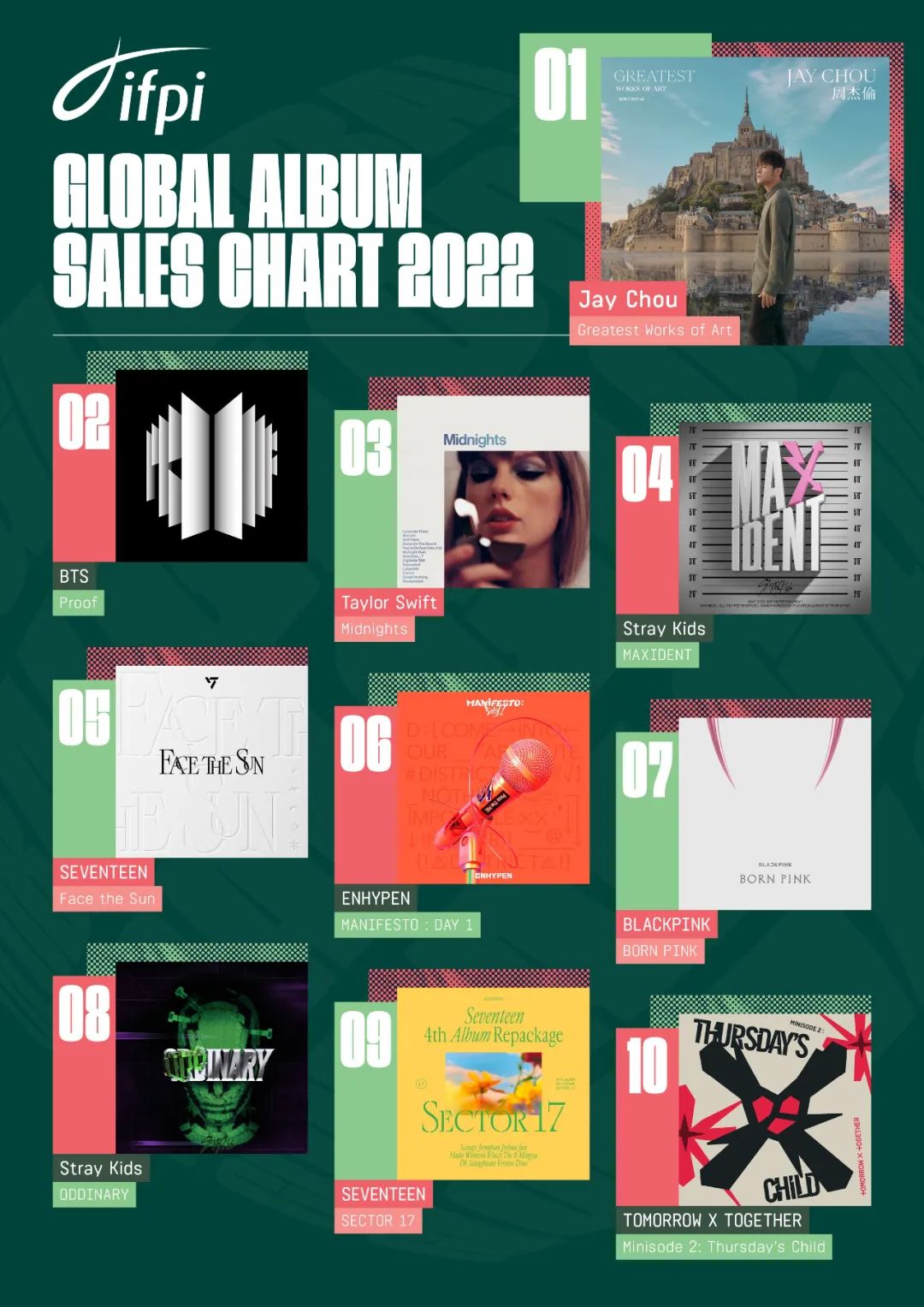 2023 IFPI Global Album Sales Ranking, Jay Chou No. 1 in the world - iNEWS