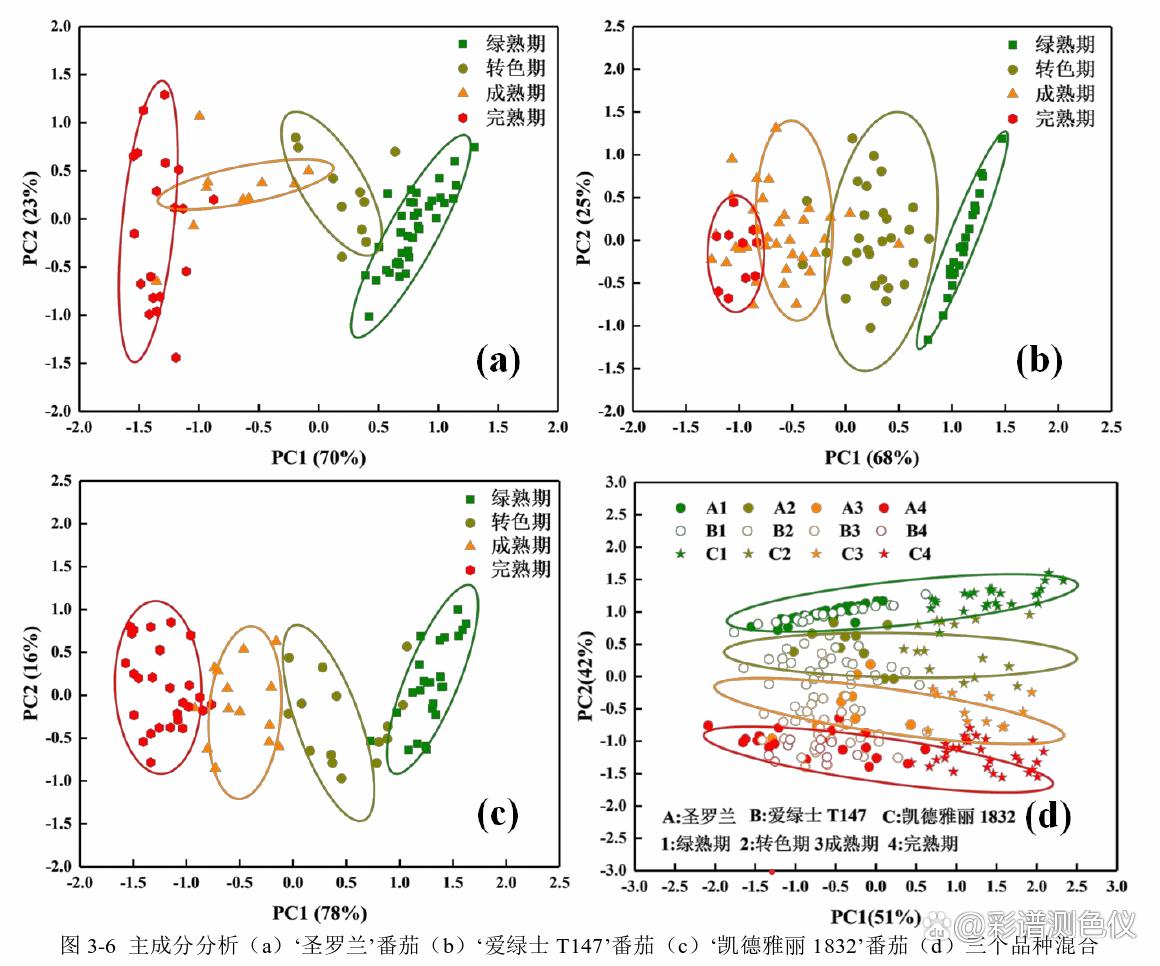 Study on the ripeness of tomato fruit by hyperspectral imaging system ...