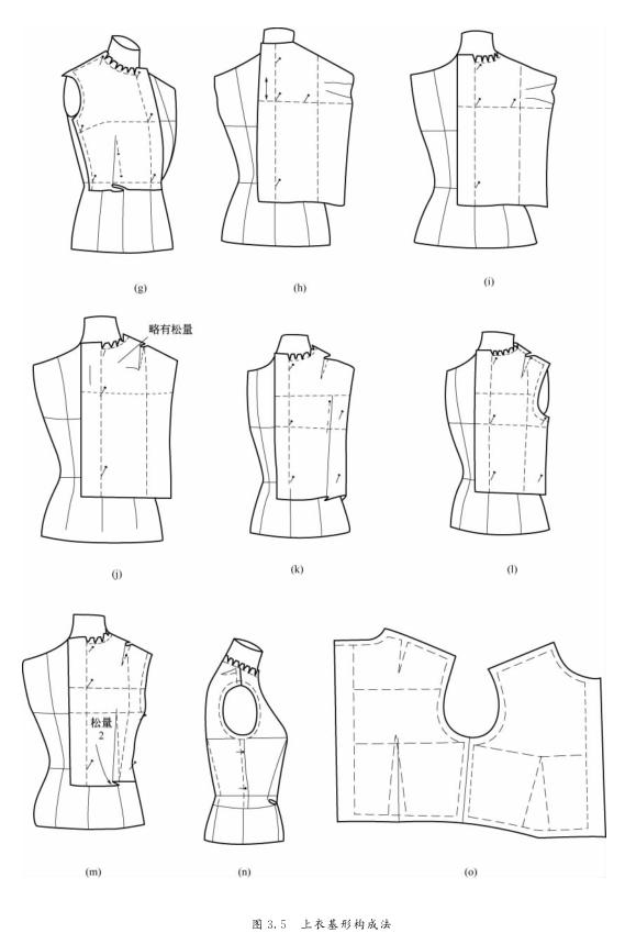 Basic diagram of "threedimensional cutting" for various parts of women's clothing iMedia