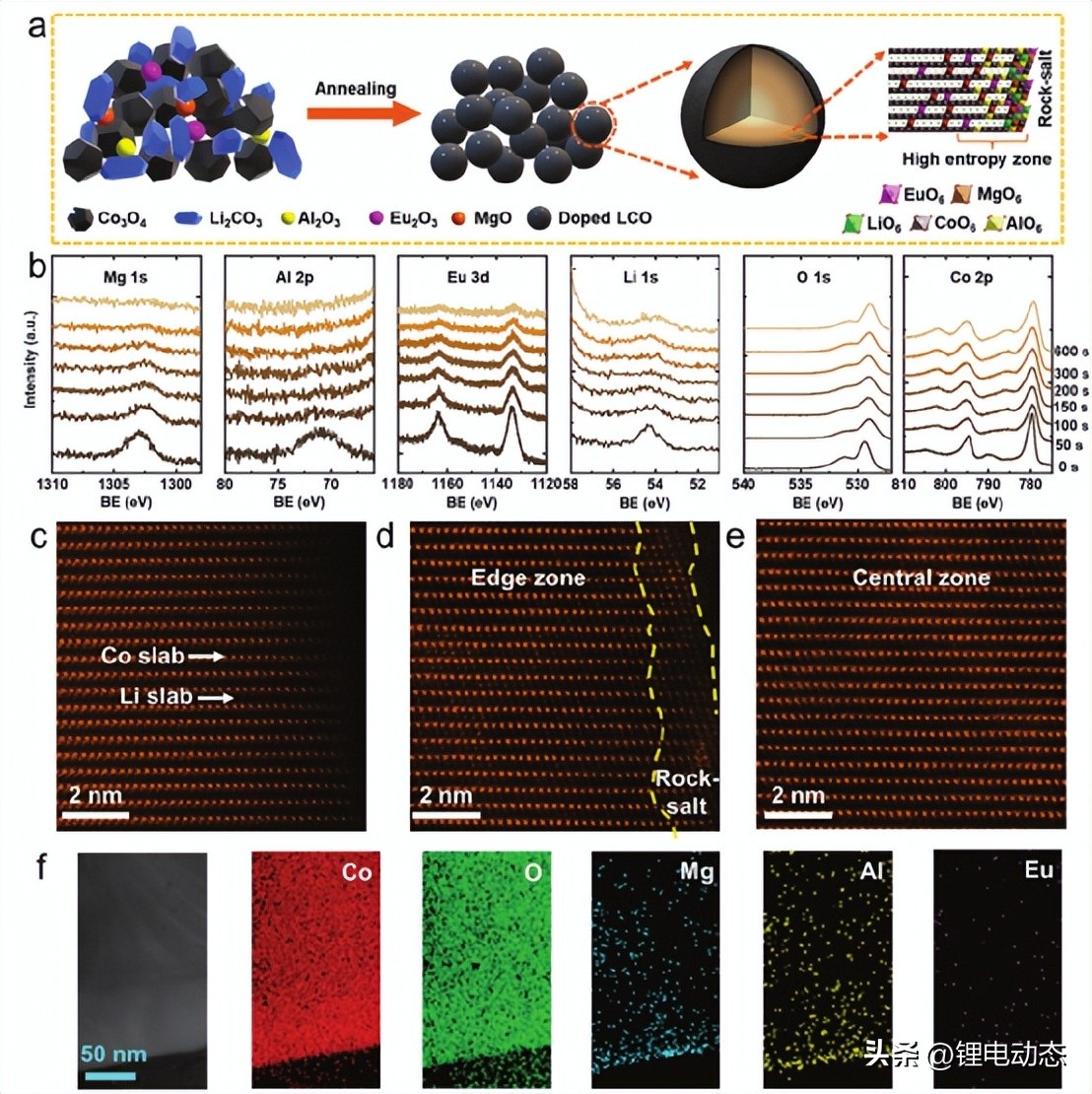 High-entropy Surface For A Stable LiCoO2 Cathode! - INEWS