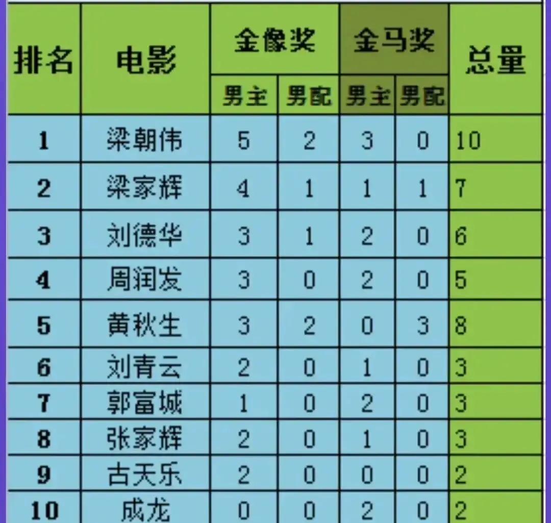 The total number of winners of the Hong Kong Film Awards and Taiwan