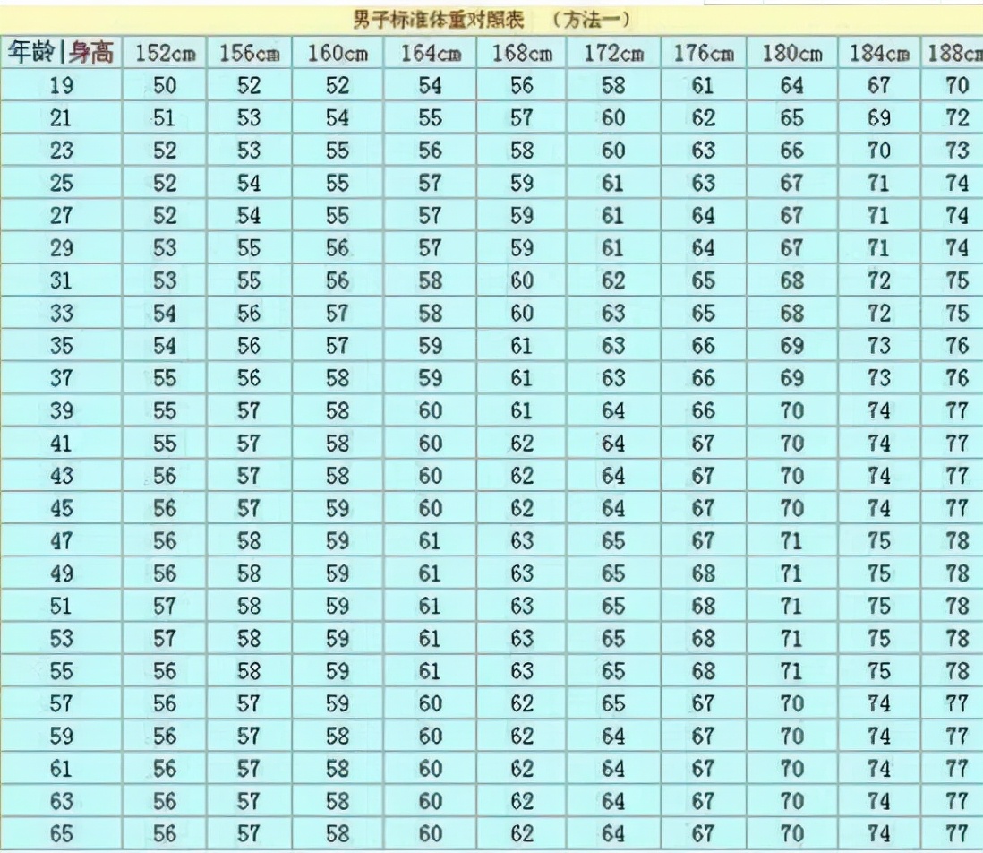 Men's 152-188cm standard weight comparison table, if you 
